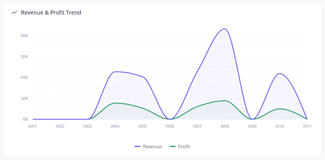 Revenue and Profit trend chart