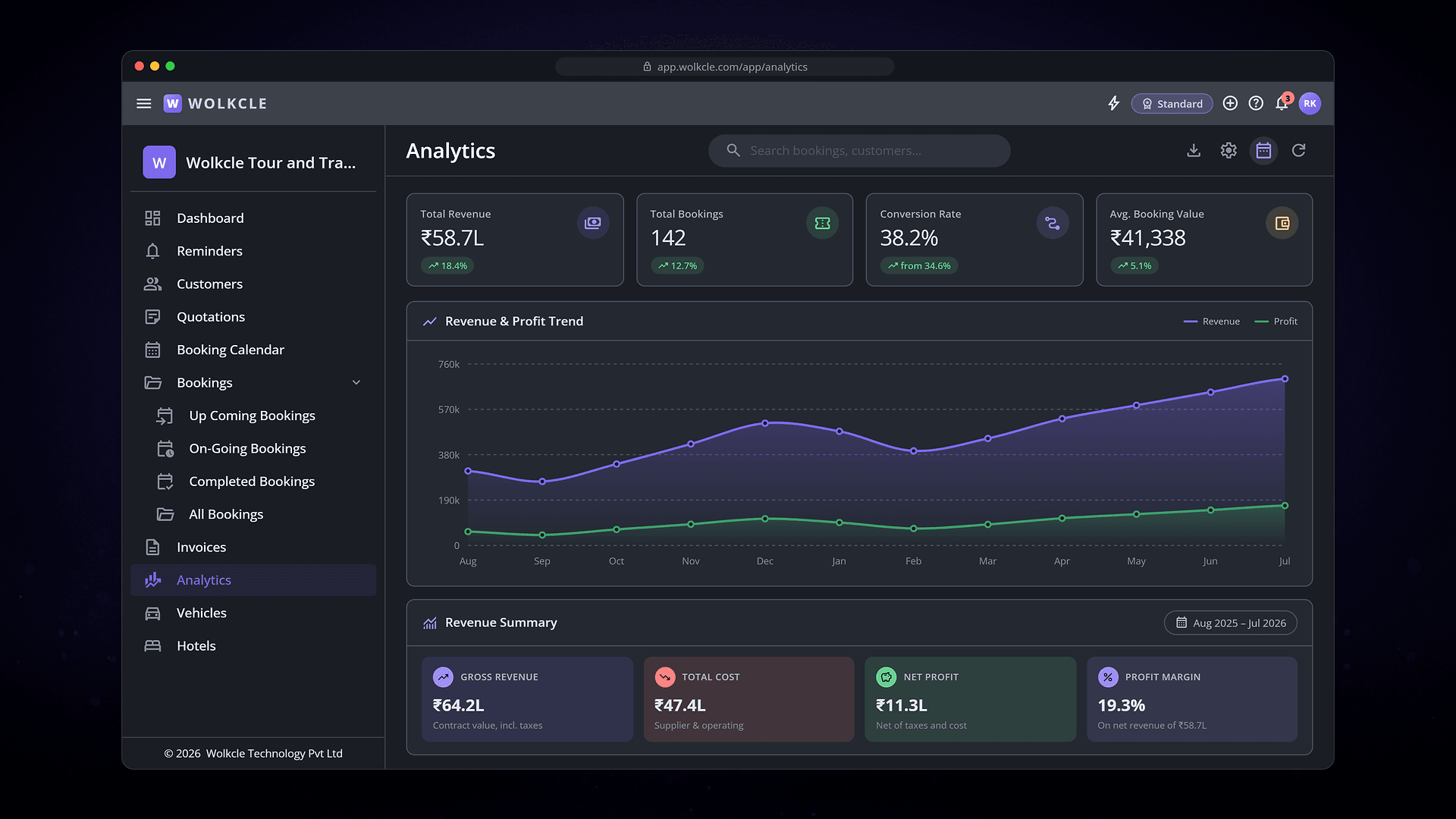 Wolkcle analytics dashboard showing headline KPIs, a revenue and profit trend chart, and a revenue summary with gross revenue, total cost, net profit and profit margin